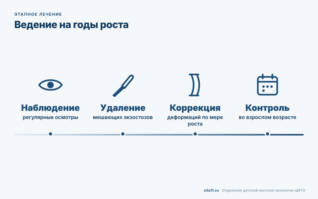 Этапное лечение множественной экзостозной хондродисплазии: наблюдение, удаление экзостозов, коррекция деформаций, контроль во взрослом возрасте