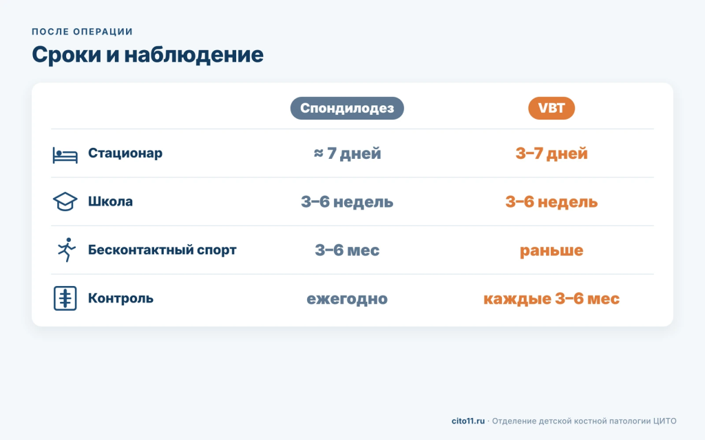 Сроки после спондилодеза и VBT: стационар, возвращение в школу, бесконтактный спорт, частота контроля