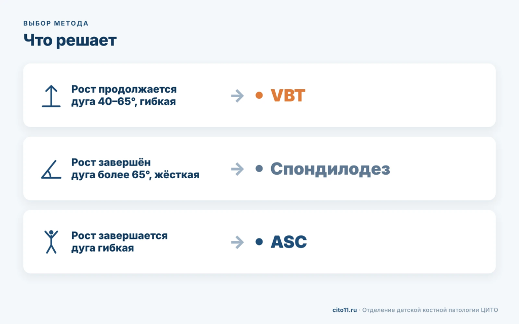 Выбор операции при сколиозе: рост продолжается и гибкая дуга 40–65° — VBT, рост завершён или дуга более 65° — спондилодез, рост завершается — ASC