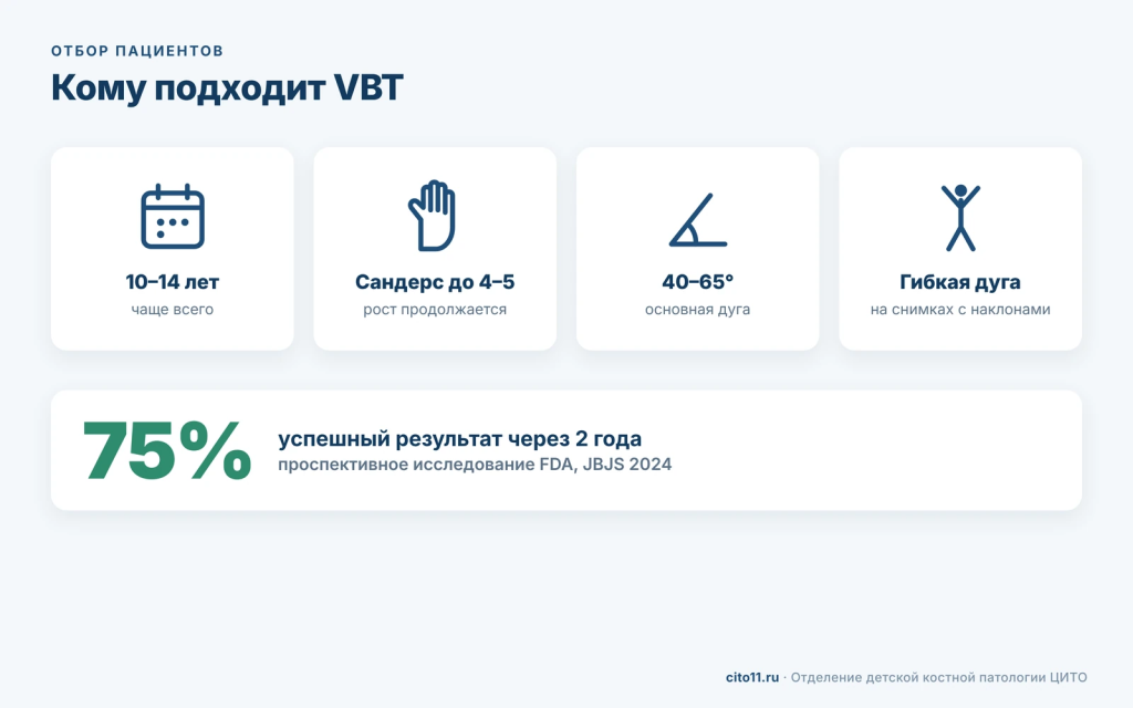Кому подходит VBT: возраст 10–14 лет, шкала Сандерса до 4–5, дуга 40–65°, гибкая дуга; 75% успешных результатов через 2 года