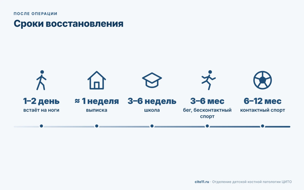Сроки восстановления после операции при сколиозе: встаёт на 1–2 день, выписка через неделю, школа через 3–6 недель, спорт через 3–12 месяцев